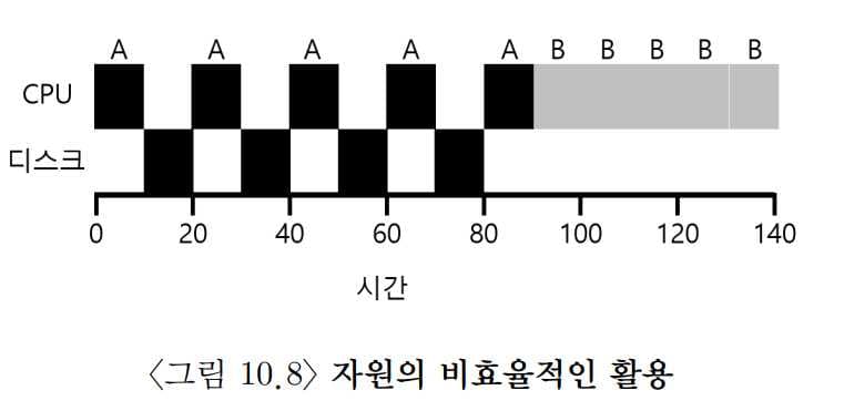 OSTEP 07 CPU Scheduling-1687806591737.jpeg